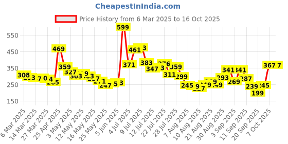 myntra.com glitchez Graphic Statement Printed Boxy T-shirt glitchez Price History Graph from 6 Mar 2025 to 16 Oct 2025