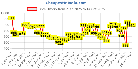 myntra.com glitchez Graphics Fanatic Fleece Hooded Sweatshirt glitchez Price History Graph from 2 Jan 2025 to 13 Oct 2025