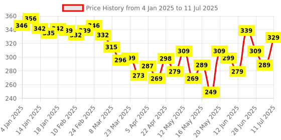 myntra.com glitchez Graphics Fun Print Drop-Shoulder Sleeves Oversized T-shirt glitchez Price History Graph from 4 Jan 2025 to 11 Jul 2025