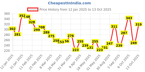 myntra.com glitchez 'Graphics That Speak' Regular Fit T-shirt glitchez Price History Graph from 12 Jan 2025 to 13 Oct 2025