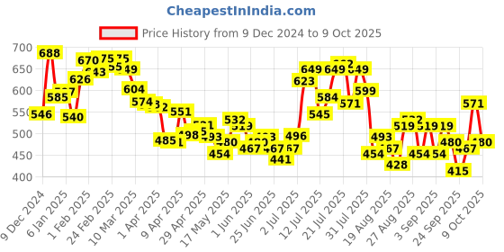 myntra.com glitchez Grid Luxe Gingham Checked Tie-Up Shirt glitchez Price History Graph from 9 Dec 2024 to 9 Oct 2025