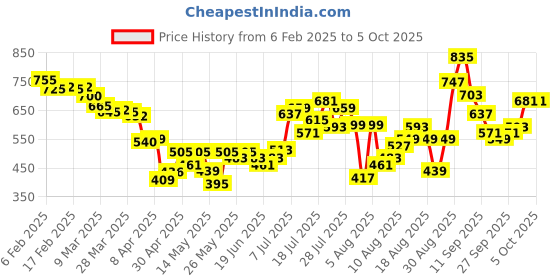 myntra.com glitchez Gridlock Style Checked Oversized Shirts glitchez Price History Graph from 6 Feb 2025 to 5 Oct 2025