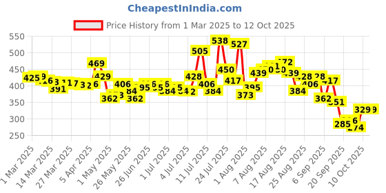 myntra.com glitchez Gridlocked Ease Textured Bardot Top glitchez Price History Graph from 1 Mar 2025 to 12 Oct 2025