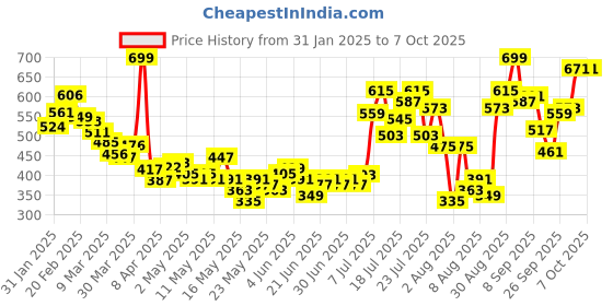 myntra.com glitchez Groovy Crinkled Printed Belted Crop Top glitchez Price History Graph from 31 Jan 2025 to 7 Oct 2025