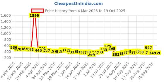 myntra.com glitchez Groovy Graphics Drop-Shoulder Sleeves Mini T-shirt Dress glitchez Price History Graph from 4 Mar 2025 to 18 Oct 2025