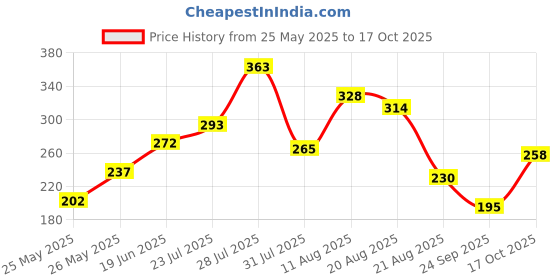 myntra.com glitchez Grow Wild Graphic Printed Oversized T-shirt glitchez Price History Graph from 25 May 2025 to 17 Oct 2025