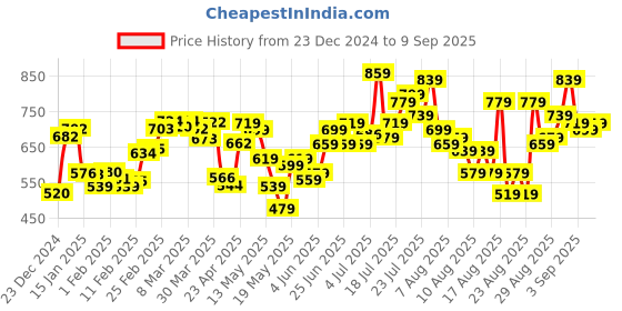 myntra.com glitchez Grumpy Squad Printed Cotton Terry Oversized Sweatshirt glitchez Price History Graph from 23 Dec 2024 to 9 Sep 2025