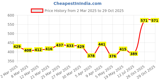 myntra.com glitchez Grunge Edge Acid Wash Oversized T-shirt glitchez Price History Graph from 2 Mar 2025 to 29 Oct 2025