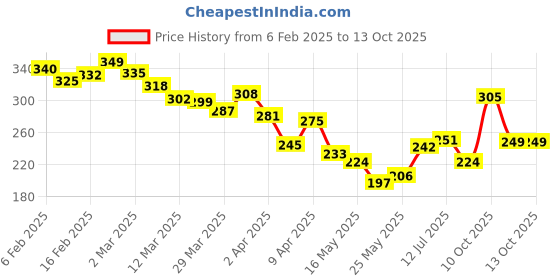 myntra.com glitchez Grunge Find Printed T-shirt glitchez Price History Graph from 6 Feb 2025 to 13 Oct 2025