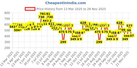 myntra.com glitchez Grunge Graphics Relaxed Shirt glitchez Price History Graph from 13 Mar 2025 to 28 Nov 2025