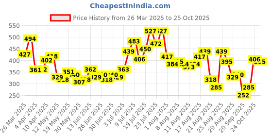 myntra.com glitchez Grunge Grit Printed Oversize T-shirt glitchez Price History Graph from 26 Mar 2025 to 25 Oct 2025