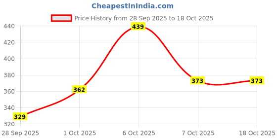 myntra.com glitchez Grunge Print Oversized T-Shirt glitchez Price History Graph from 28 Sep 2025 to 17 Oct 2025