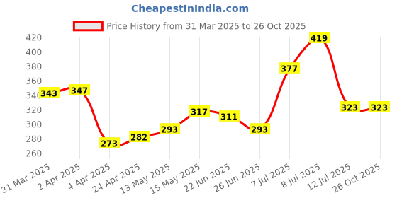 myntra.com glitchez Grunge Revamped Printed Relaxed T-shirt glitchez Price History Graph from 31 Mar 2025 to 26 Oct 2025
