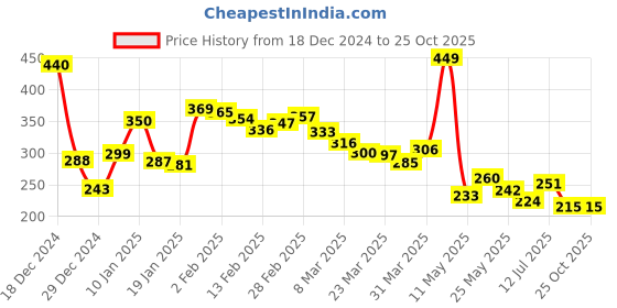 myntra.com glitchez Grunge Urbanism Printed T-shirt glitchez Price History Graph from 18 Dec 2024 to 24 Oct 2025