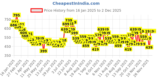 myntra.com glitchez Grunge Utility Checked Flannel Hooded Shirt glitchez Price History Graph from 16 Jan 2025 to 2 Dec 2025