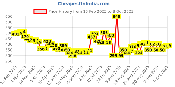 myntra.com glitchez Grunge Utility Raw Edge Self-Design Drop-Shoulder T-shirt glitchez Price History Graph from 13 Feb 2025 to 5 Oct 2025