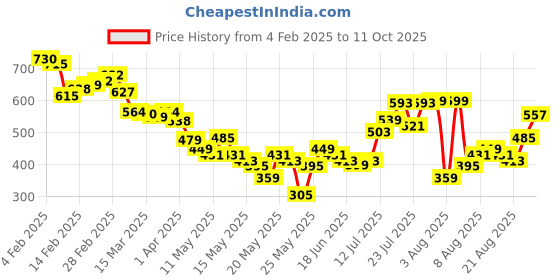myntra.com glitchez Grunge Utility Self-Design Shirt glitchez Price History Graph from 4 Feb 2025 to 11 Oct 2025