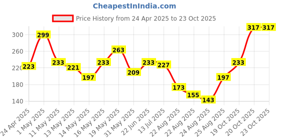 myntra.com glitchez Hakuna Matata Mood Printed Crop Tube Top glitchez Price History Graph from 24 Apr 2025 to 23 Oct 2025