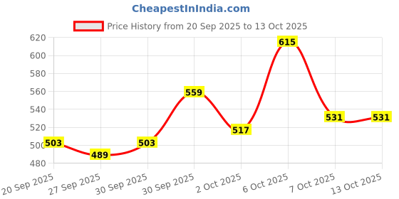 myntra.com glitchez Half-Zipper Sweatshirt glitchez Price History Graph from 20 Sep 2025 to 11 Oct 2025