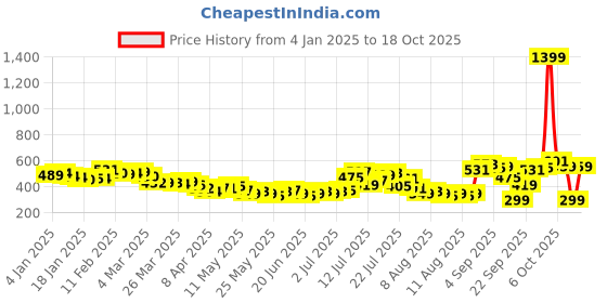 myntra.com glitchez Halter Hype Smocked Crop Top glitchez Price History Graph from 4 Jan 2025 to 17 Oct 2025