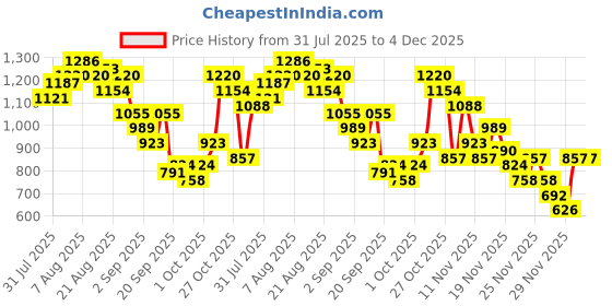 myntra.com glitchez Halter Neck Paisley Printed Crop Top With Trousers glitchez Price History Graph from 31 Jul 2025 to 4 Dec 2025