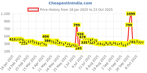 myntra.com glitchez Halter Swelter Feminine Flair Crop Top glitchez Price History Graph from 18 Jan 2025 to 23 Oct 2025