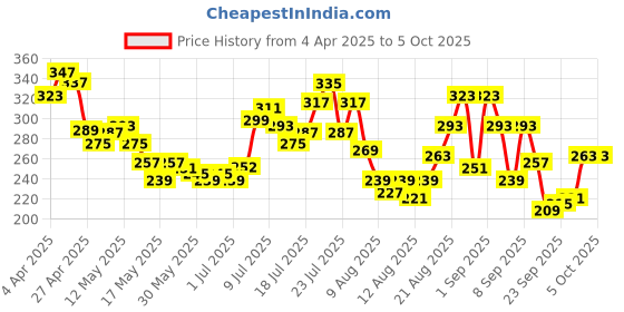 myntra.com glitchez Happy Bloom Printed T-shirt glitchez Price History Graph from 4 Apr 2025 to 5 Oct 2025