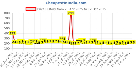myntra.com glitchez Happy Hour Graphic Printed T-shirt glitchez Price History Graph from 25 Apr 2025 to 12 Oct 2025