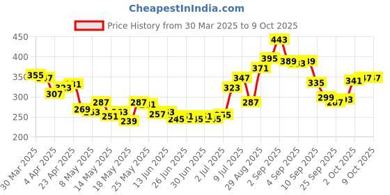 myntra.com glitchez Happy Hour Printed Drop-Sleeves T-shirt glitchez Price History Graph from 30 Mar 2025 to 7 Oct 2025