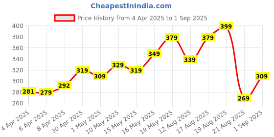 myntra.com glitchez Heart Chic Detail Oversized T-shirt glitchez Price History Graph from 4 Apr 2025 to 1 Sep 2025