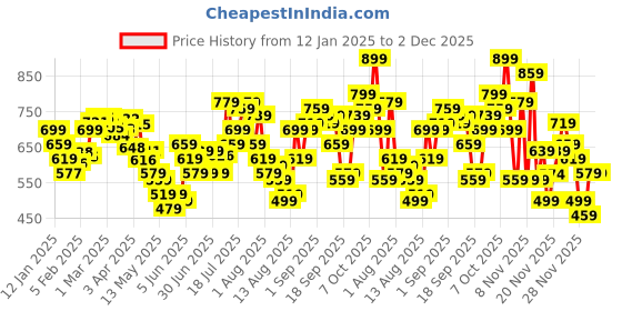 myntra.com glitchez Heart Led Printed Cotton Terry Oversized Hooded Sweatshirt glitchez Price History Graph from 12 Jan 2025 to 1 Dec 2025