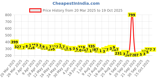 myntra.com glitchez Heart Melt Printed Oversized T-shirt glitchez Price History Graph from 20 Mar 2025 to 19 Oct 2025