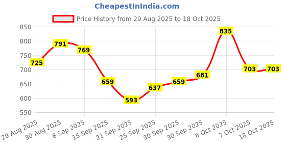 myntra.com glitchez Heart-Shaped Design Pullover glitchez Price History Graph from 29 Aug 2025 to 18 Oct 2025