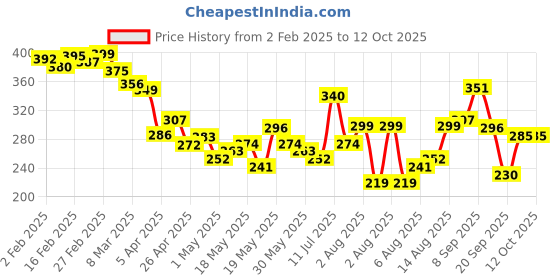 myntra.com glitchez Heartfelt Edge Oversized Fit Printed T-shirt glitchez Price History Graph from 2 Feb 2025 to 12 Oct 2025
