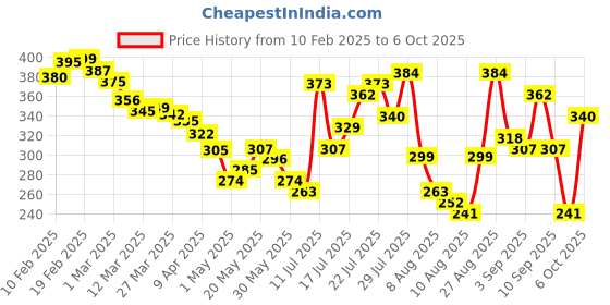 myntra.com glitchez Heartfelt Edge Oversized Fit Printed T-shirt glitchez Price History Graph from 10 Feb 2025 to 6 Oct 2025