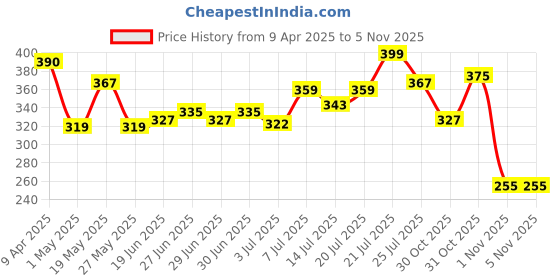 myntra.com glitchez Heartfelt Notes Pure Cotton Drop-Shoulder Sleeves Oversized T-shirt glitchez Price History Graph from 9 Apr 2025 to 3 Nov 2025