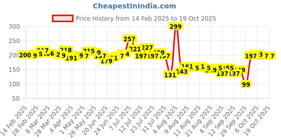 myntra.com glitchez Heart's Compass Printed T-shirt glitchez Price History Graph from 14 Feb 2025 to 19 Oct 2025