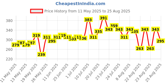 myntra.com glitchez Hearts Everywhere Printed Oversized T-shirt glitchez Price History Graph from 11 May 2025 to 25 Aug 2025