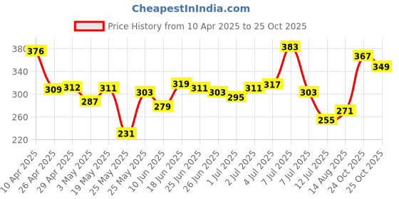 myntra.com glitchez Hearty Graphics Pure Cotton Drop-Shoulder Sleeves Oversized T-shirt glitchez Price History Graph from 10 Apr 2025 to 24 Oct 2025