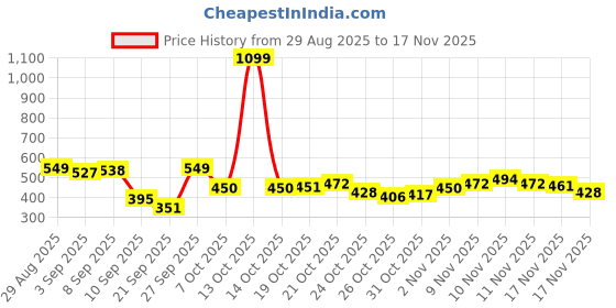 myntra.com glitchez Heathered Effect Acrylic Pullover glitchez Price History Graph from 29 Aug 2025 to 17 Nov 2025