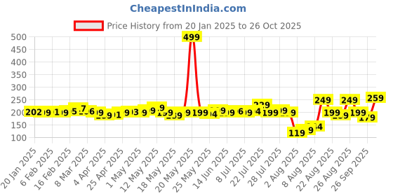 myntra.com glitchez Heavenly Blessed Printed Crop T-shirt glitchez Price History Graph from 20 Jan 2025 to 26 Oct 2025