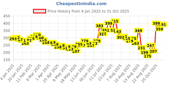 myntra.com glitchez Hello Sunshine Crinkle Effect Crop Top glitchez Price History Graph from 4 Jan 2025 to 31 Oct 2025