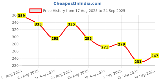 myntra.com glitchez Henley Neck Regular Fit T-shirt glitchez Price History Graph from 17 Aug 2025 to 24 Sep 2025