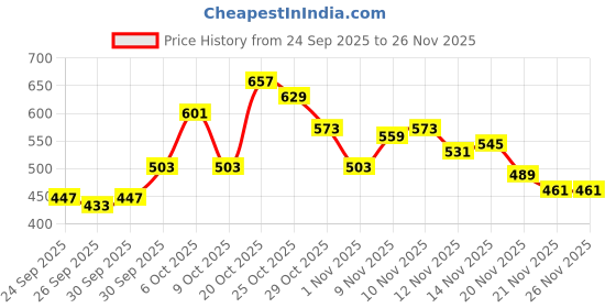 myntra.com glitchez High Neck Cut Out Detail Fitted Top glitchez Price History Graph from 24 Sep 2025 to 25 Nov 2025