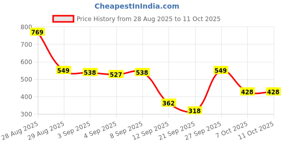 myntra.com glitchez High Neck Extended Sleeves Oversized Ribbed Pullover glitchez Price History Graph from 28 Aug 2025 to 10 Oct 2025