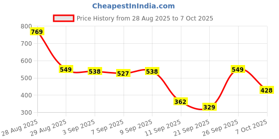 myntra.com glitchez High Neck Extended Sleeves Oversized Ribbed Pullover glitchez Price History Graph from 28 Aug 2025 to 7 Oct 2025