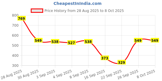myntra.com glitchez High Neck Extended Sleeves Oversized Ribbed Pullover glitchez Price History Graph from 28 Aug 2025 to 8 Oct 2025