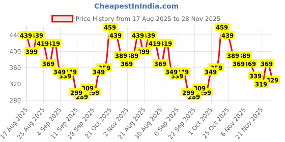 myntra.com glitchez High Neck Fitted Sleeveless Top glitchez Price History Graph from 17 Aug 2025 to 28 Nov 2025