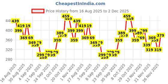myntra.com glitchez High Neck Paneled Top glitchez Price History Graph from 16 Aug 2025 to 2 Dec 2025