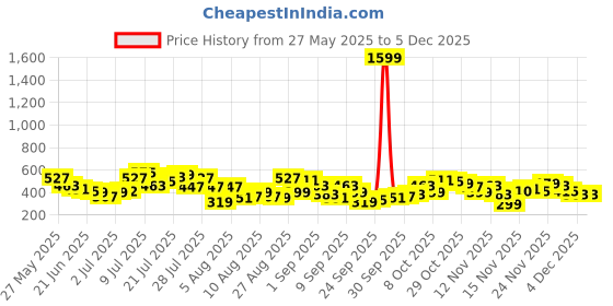 myntra.com glitchez High-Neck Panelled Fitted Top glitchez Price History Graph from 27 May 2025 to 2 Dec 2025